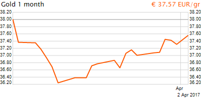 30 napos arany EUR/Kg grafikon - 2017-04-02-09-00