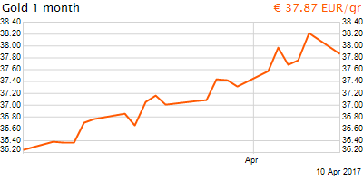 30 napos arany EUR/Kg grafikon - 2017-04-10-10-00