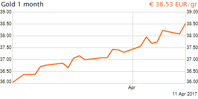 30 napos arany EUR/Kg grafikon - 2017-04-11-20-00