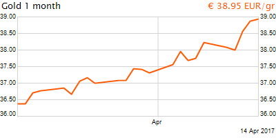 30 napos arany EUR/Kg grafikon - 2017-04-14-19-00