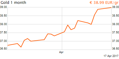 30 napos arany EUR/Kg grafikon - 2017-04-17-18-00