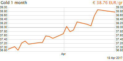 30 napos arany EUR/Kg grafikon - 2017-04-18-17-00