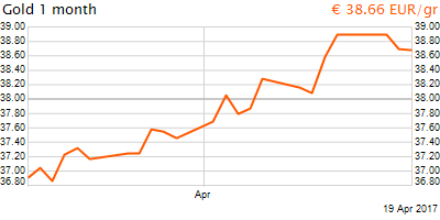 30 napos arany EUR/Kg grafikon - 2017-04-19-08-00