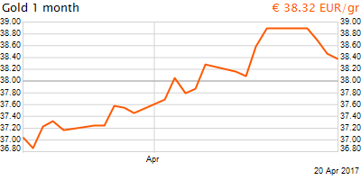 30 napos arany EUR/Kg grafikon - 2017-04-20-11-00