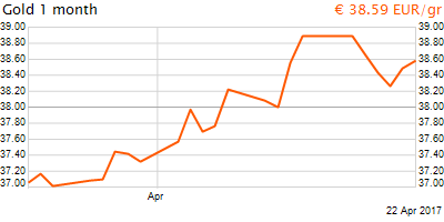 30 napos arany EUR/Kg grafikon - 2017-04-22-09-00