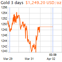 3 napos arany USD/Oz grafikon - 2017-04-02-04-00
