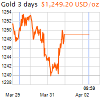 3 napos arany USD/Oz grafikon - 2017-04-02-09-00