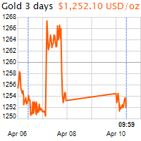 3 napos arany USD/Oz grafikon - 2017-04-10-10-00