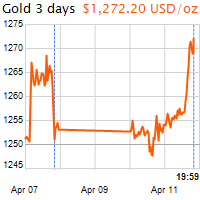 3 napos arany USD/Oz grafikon - 2017-04-11-20-00