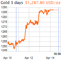 3 napos arany USD/Oz grafikon - 2017-04-14-19-00