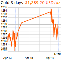 3 napos arany USD/Oz grafikon - 2017-04-17-18-00