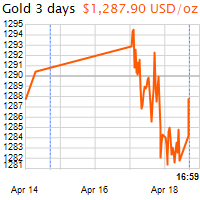 3 napos arany USD/Oz grafikon - 2017-04-18-17-00