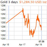 3 napos arany USD/Oz grafikon - 2017-04-19-08-00