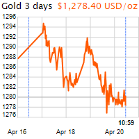 3 napos arany USD/Oz grafikon - 2017-04-20-11-00