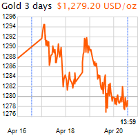 3 napos arany USD/Oz grafikon - 2017-04-20-14-00