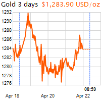 3 napos arany USD/Oz grafikon - 2017-04-22-09-00