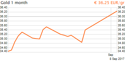 30 napos arany EUR/Kg grafikon - 2017-09-08-04-26
