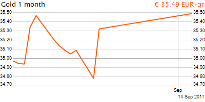 30 napos arany EUR/Kg grafikon - 2017-09-14-11-00