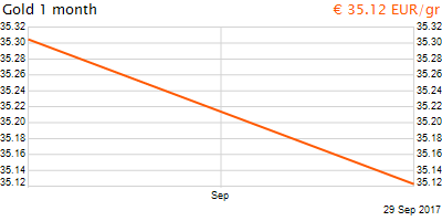 30 napos arany EUR/Kg grafikon - 2017-09-29-11-00