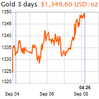 3 napos arany USD/Oz grafikon - 2017-09-08-04-26