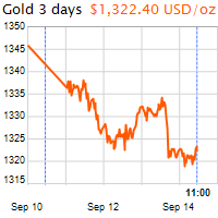 3 napos arany USD/Oz grafikon - 2017-09-14-11-00