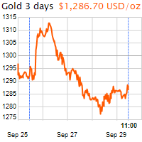 3 napos arany USD/Oz grafikon - 2017-09-29-11-00