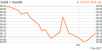 30 napos arany EUR/Kg grafikon - 2017-10-07-10-00