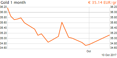 30 napos arany EUR/Kg grafikon - 2017-10-10-20-00