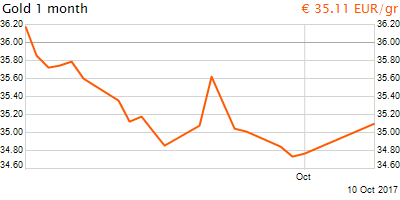 30 napos arany EUR/Kg grafikon - 2017-10-10-22-00