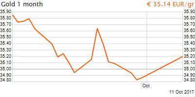 30 napos arany EUR/Kg grafikon - 2017-10-11-13-00