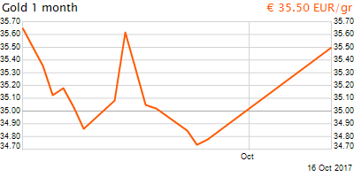 30 napos arany EUR/Kg grafikon - 2017-10-16-19-00
