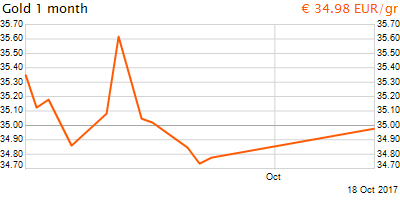 30 napos arany EUR/Kg grafikon - 2017-10-18-15-00