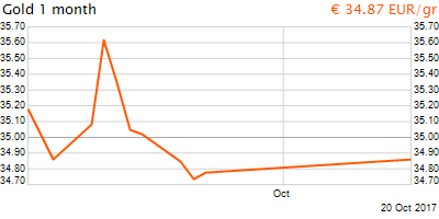 30 napos arany EUR/Kg grafikon - 2017-10-20-17-00