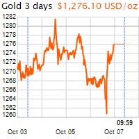 3 napos arany USD/Oz grafikon - 2017-10-07-10-00