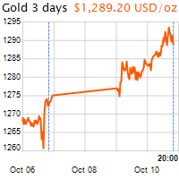 3 napos arany USD/Oz grafikon - 2017-10-10-20-00