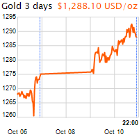 3 napos arany USD/Oz grafikon - 2017-10-10-22-00