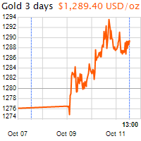 3 napos arany USD/Oz grafikon - 2017-10-11-13-00