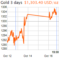3 napos arany USD/Oz grafikon - 2017-10-16-19-00