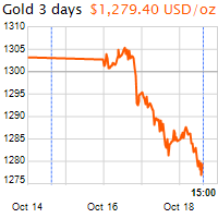 3 napos arany USD/Oz grafikon - 2017-10-18-15-00