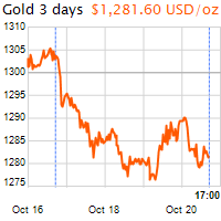 3 napos arany USD/Oz grafikon - 2017-10-20-17-00