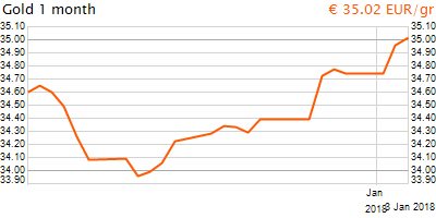 30 napos arany EUR/Kg grafikon - 2018-01-03-07-00