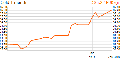 30 napos arany EUR/Kg grafikon - 2018-01-08-06-00