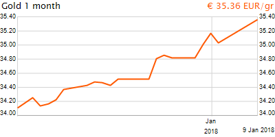 30 napos arany EUR/Kg grafikon - 2018-01-09-09-00