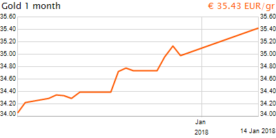 30 napos arany EUR/Kg grafikon - 2018-01-14-17-00