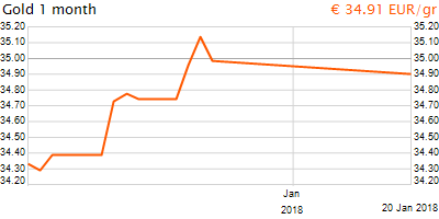 30 napos arany EUR/Kg grafikon - 2018-01-20-19-00