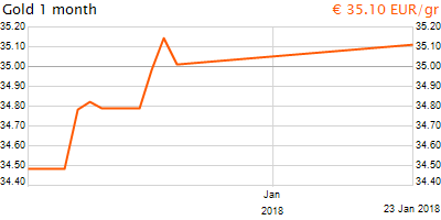 30 napos arany EUR/Kg grafikon - 2018-01-23-10-00