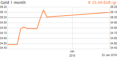 30 napos arany EUR/Kg grafikon - 2018-01-23-15-00