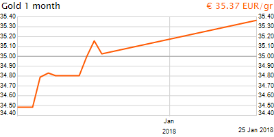 30 napos arany EUR/Kg grafikon - 2018-01-25-03-00