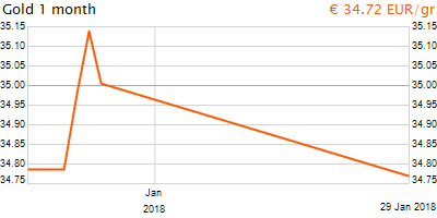 30 napos arany EUR/Kg grafikon - 2018-01-29-16-00