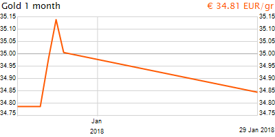 30 napos arany EUR/Kg grafikon - 2018-01-29-23-00